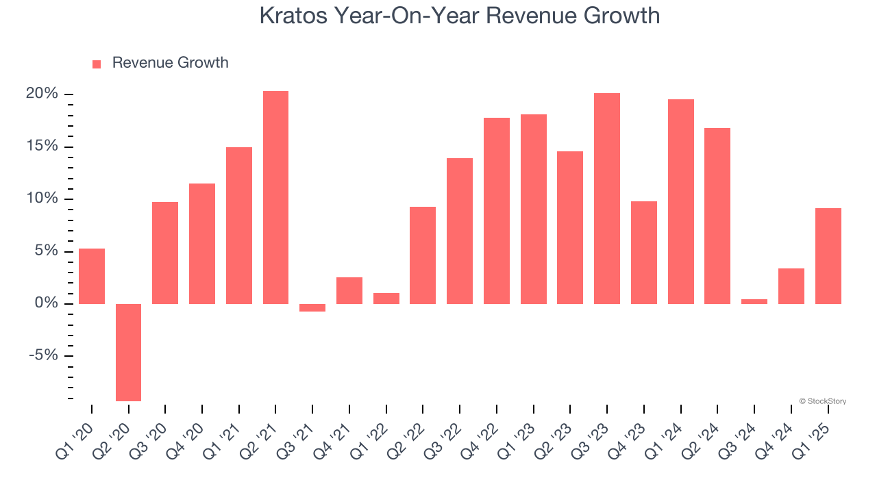 Kratos Year-On-Year Revenue Growth