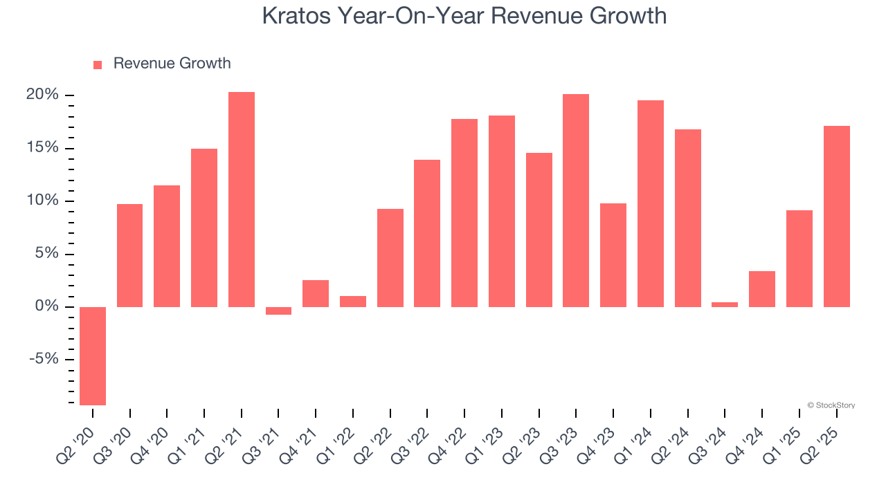 Kratos Year-On-Year Revenue Growth
