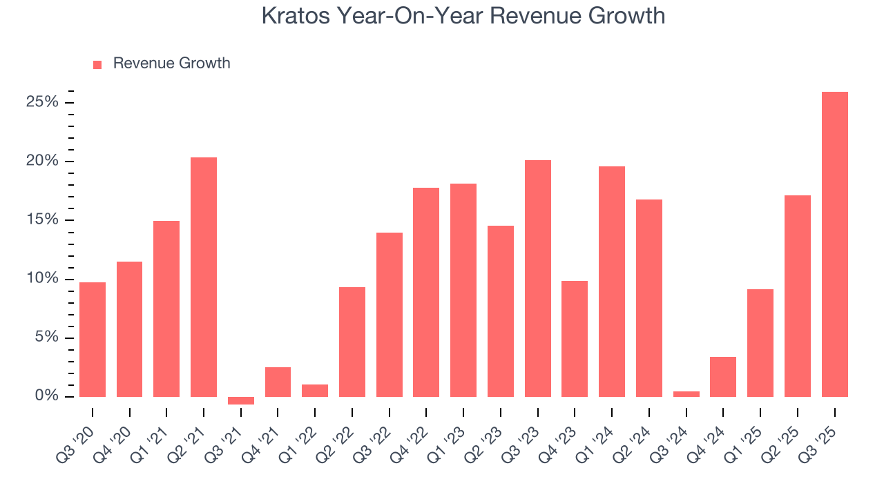 Kratos Year-On-Year Revenue Growth