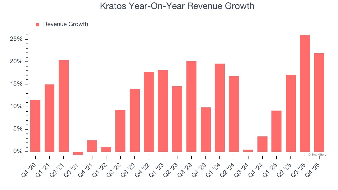 Kratos Year-On-Year Revenue Growth