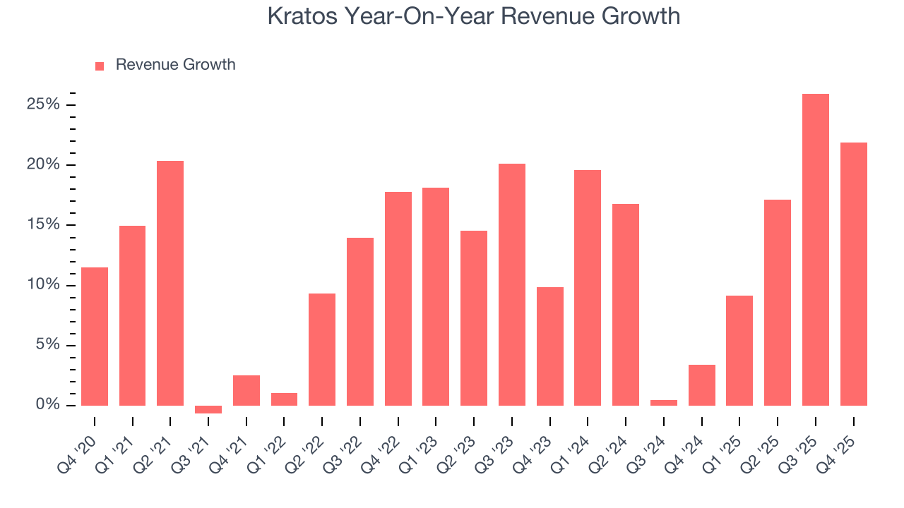 Kratos Year-On-Year Revenue Growth