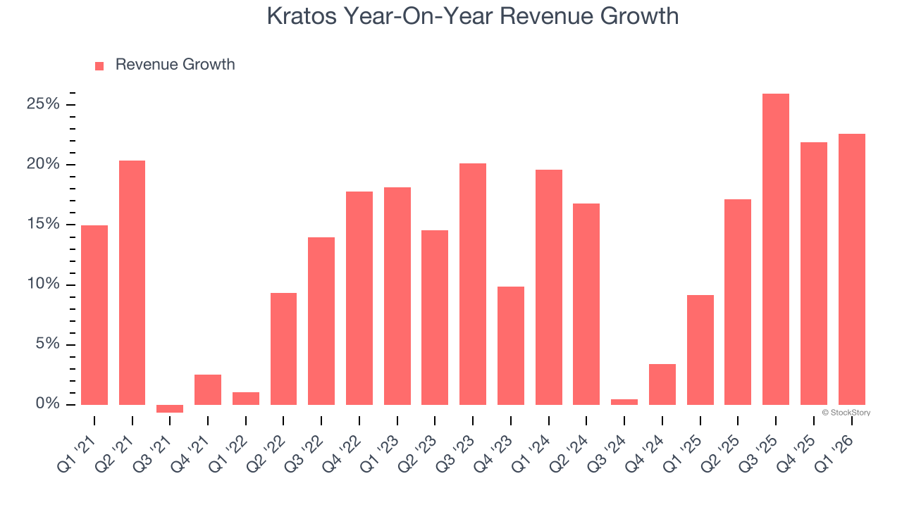 Kratos Year-On-Year Revenue Growth