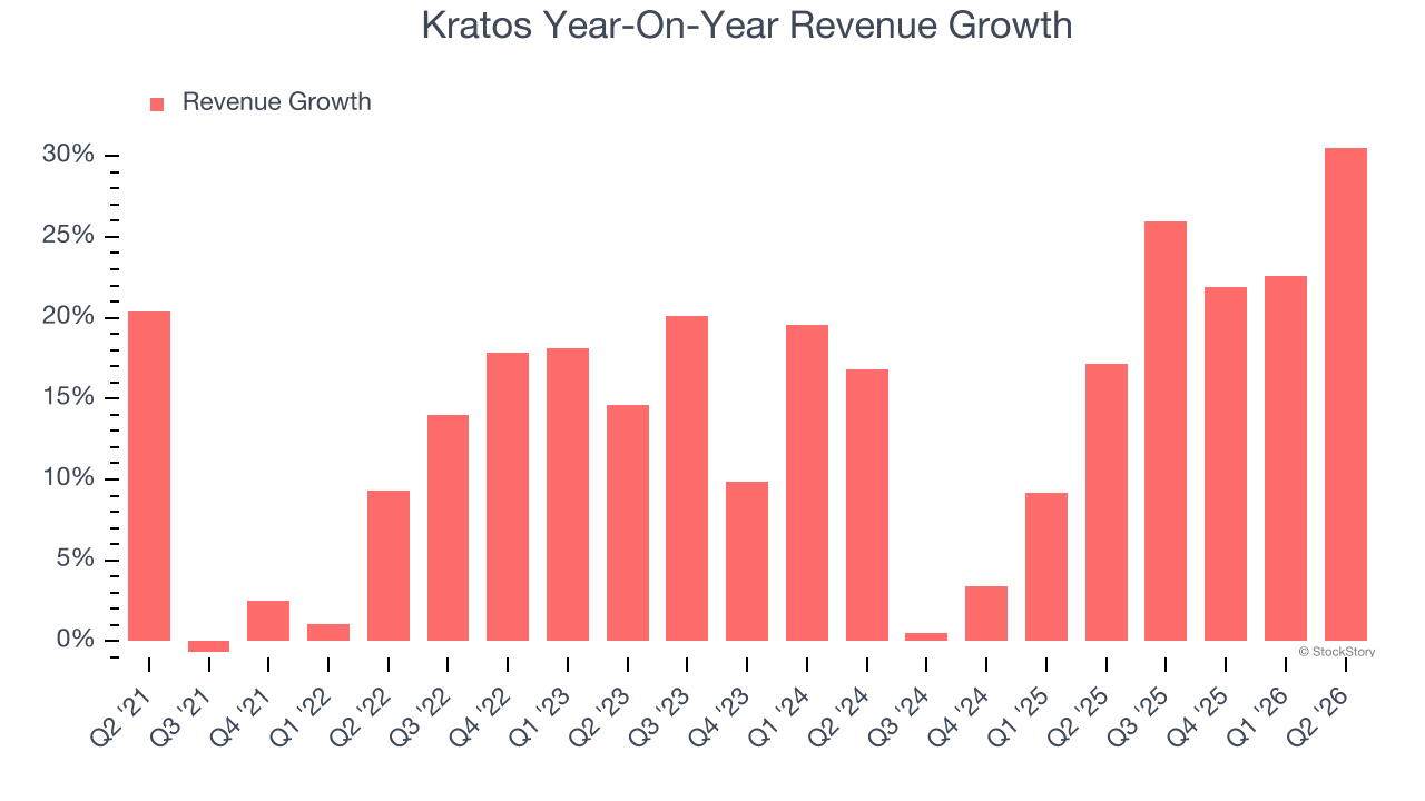 Kratos Year-On-Year Revenue Growth