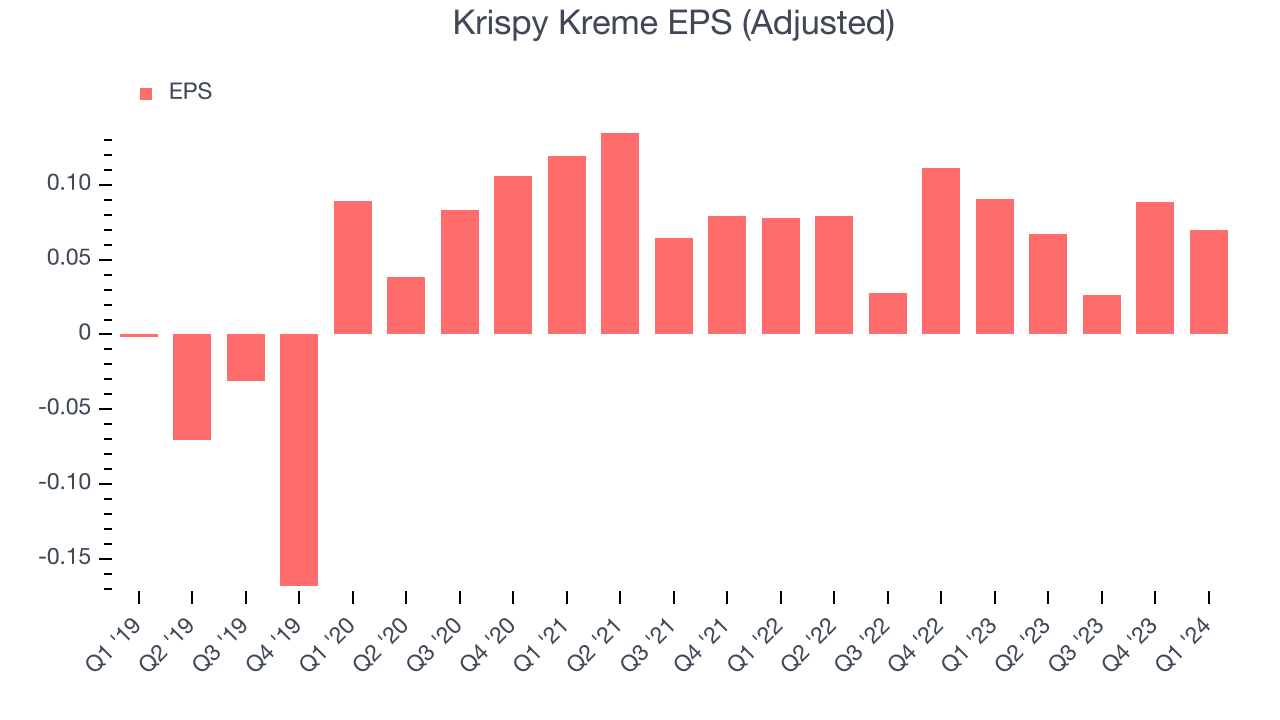 Krispy Kreme EPS (Adjusted)