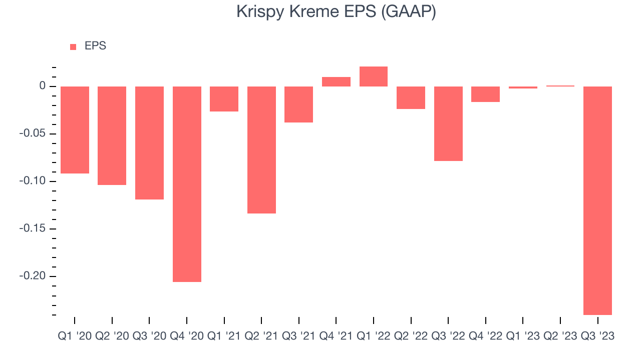 Krispy Kreme EPS (GAAP)