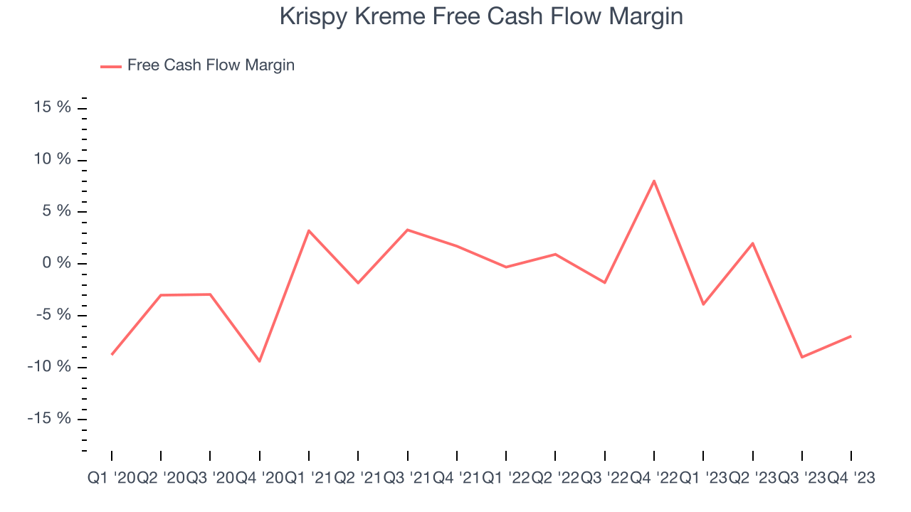 Krispy Kreme Free Cash Flow Margin