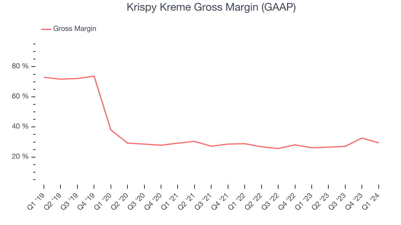 Krispy Kreme Gross Margin (GAAP)