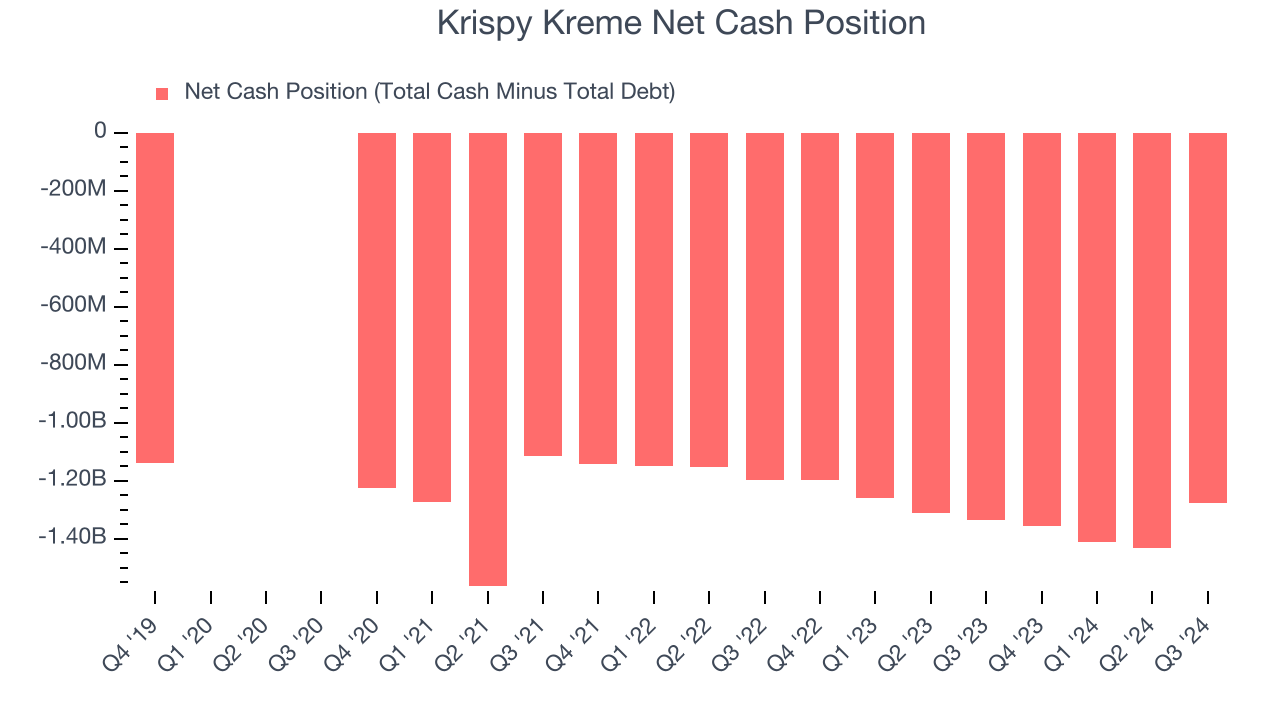 Krispy Kreme Net Cash Position