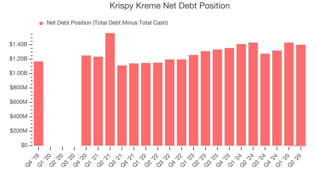 Krispy Kreme Net Debt Position