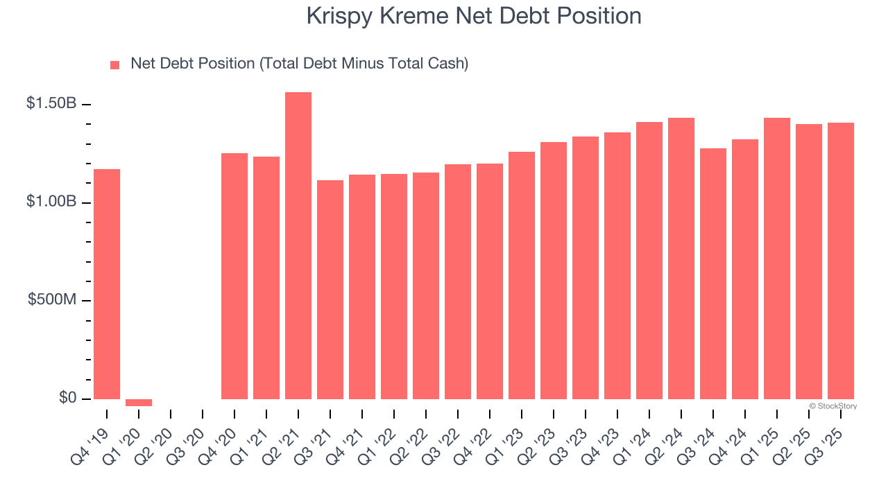 Krispy Kreme Net Debt Position