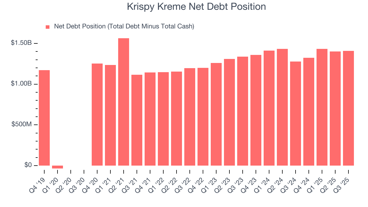 Krispy Kreme Net Debt Position