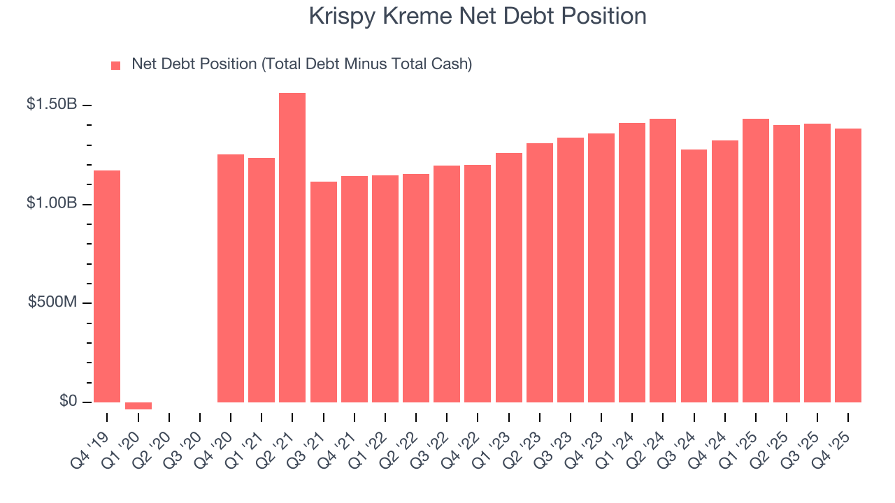Krispy Kreme Net Debt Position
