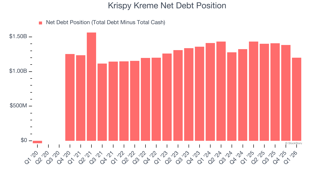 Krispy Kreme Net Debt Position