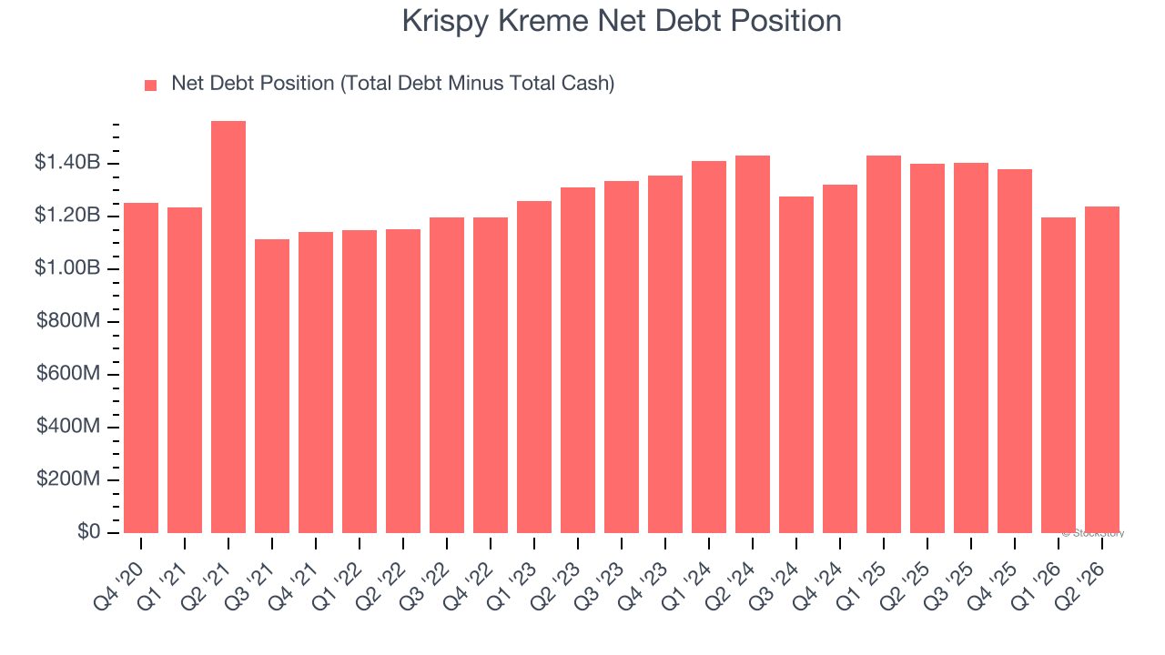 Krispy Kreme Net Debt Position