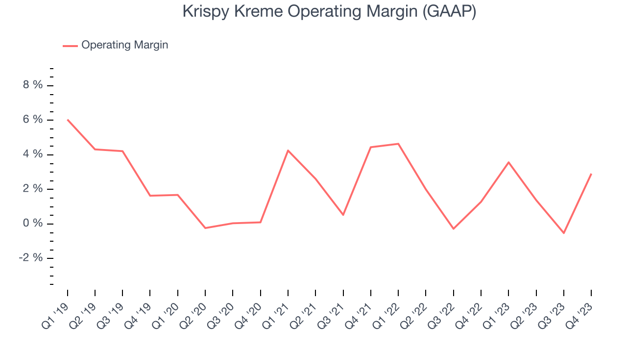 Krispy Kreme Operating Margin (GAAP)