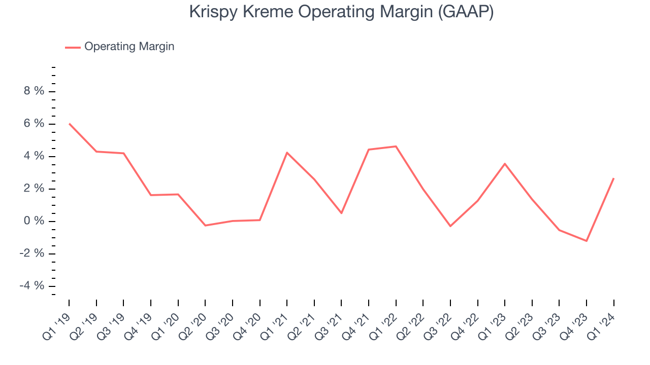 Krispy Kreme Operating Margin (GAAP)