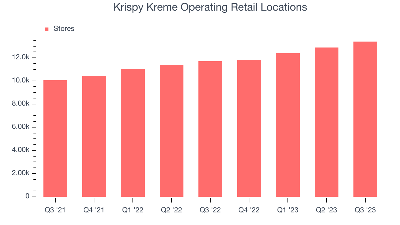 Krispy Kreme Operating Retail Locations