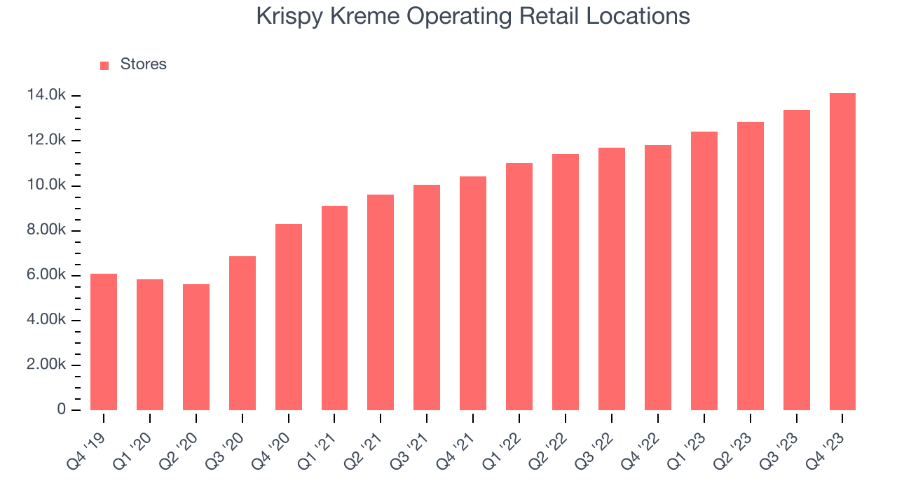 Krispy Kreme Operating Retail Locations
