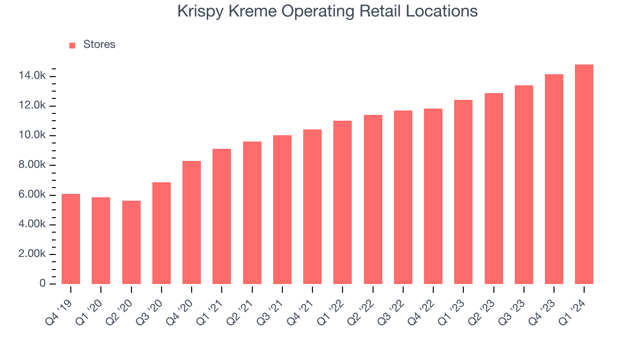 Krispy Kreme Operating Retail Locations