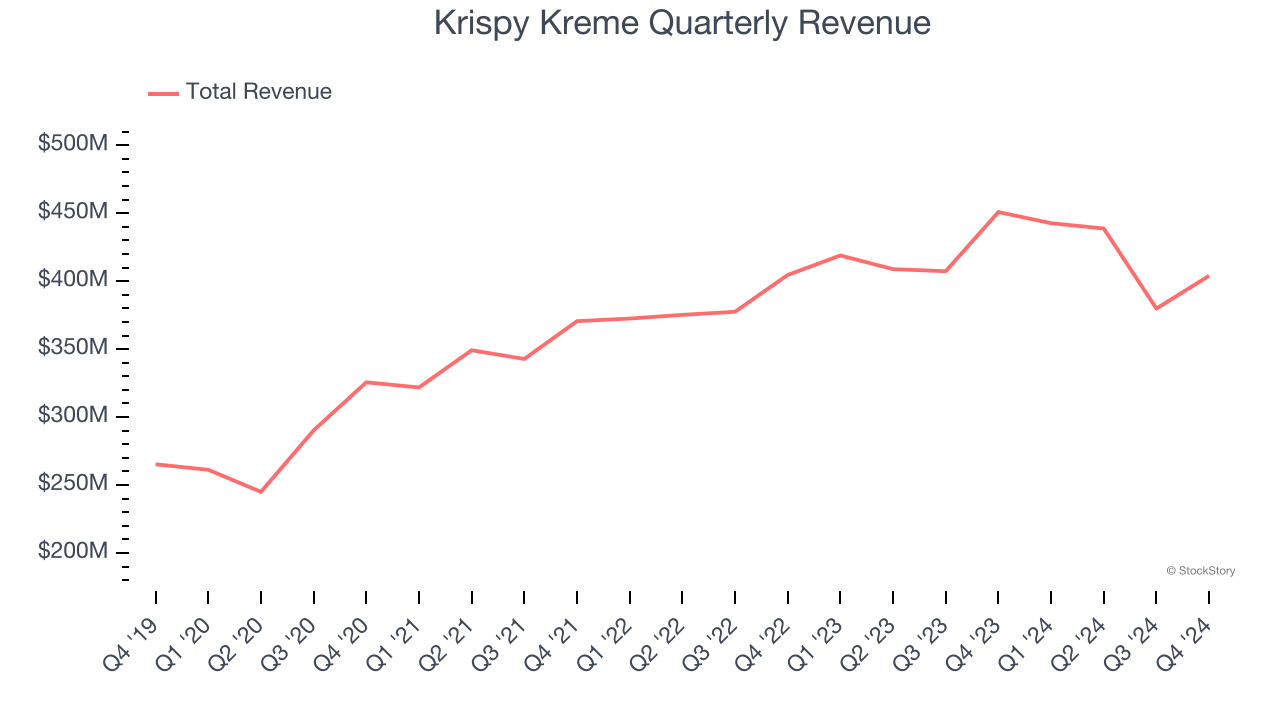 Krispy Kreme Quarterly Revenue