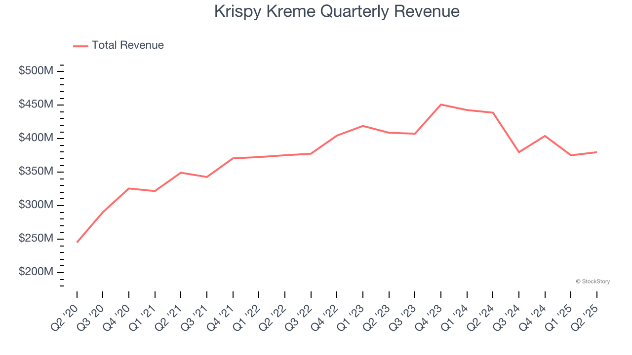 Krispy Kreme Quarterly Revenue
