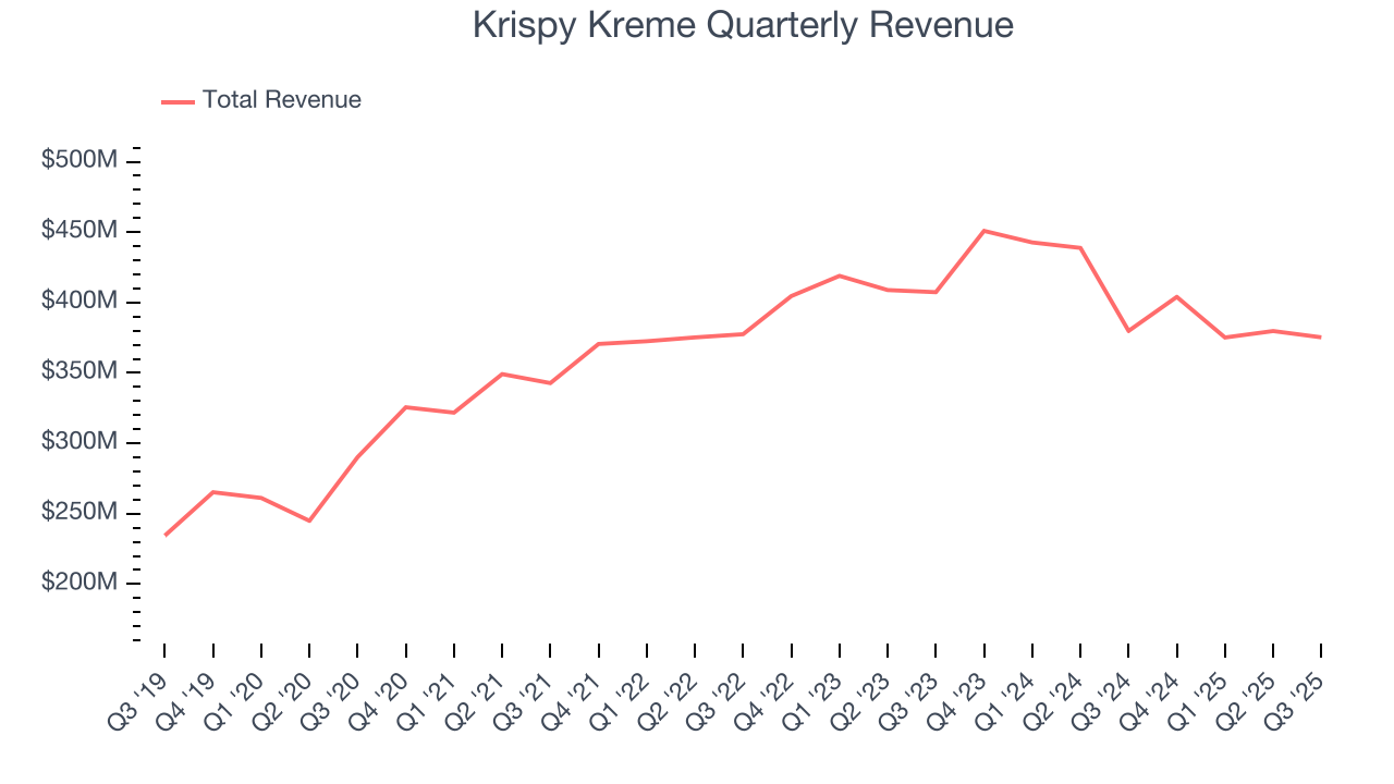 Krispy Kreme Quarterly Revenue