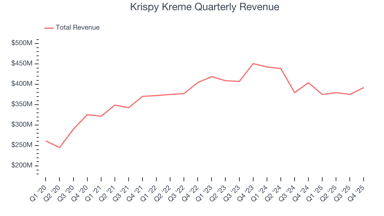 Krispy Kreme Quarterly Revenue