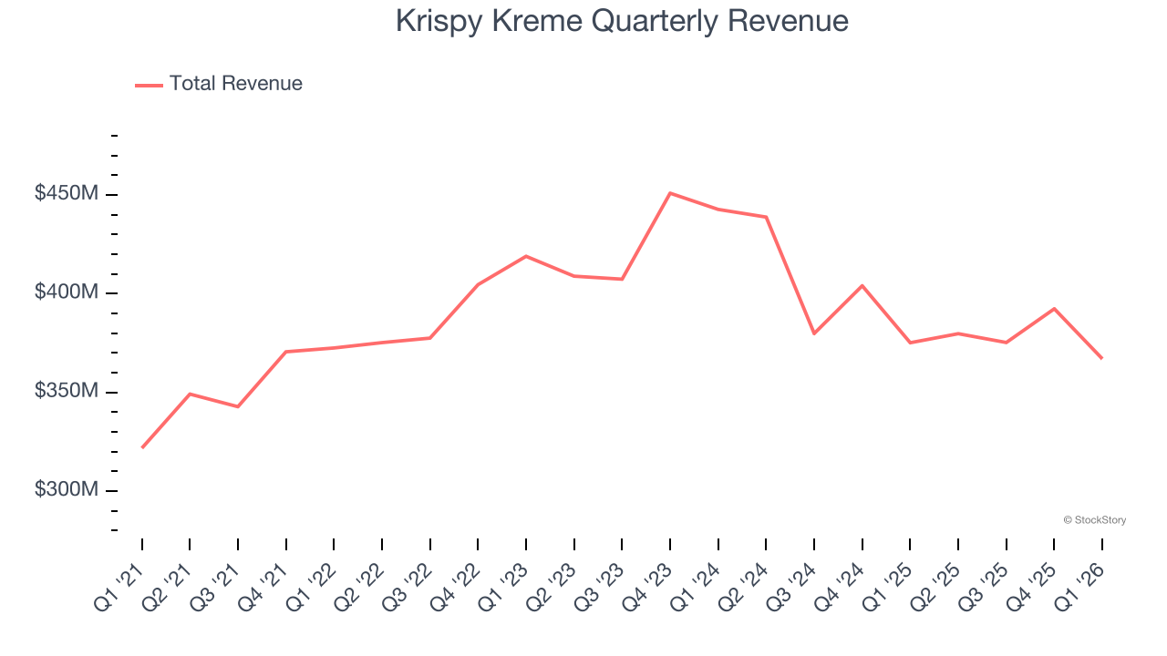 Krispy Kreme Quarterly Revenue