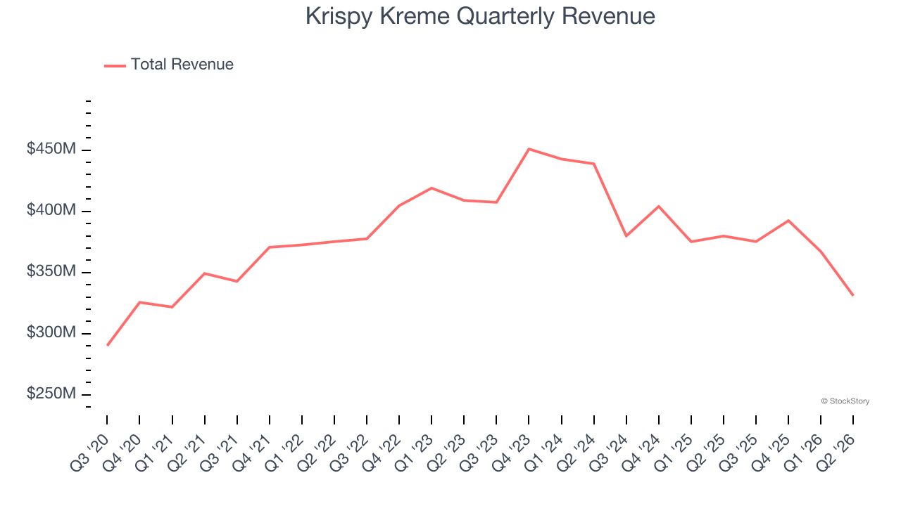 Krispy Kreme Quarterly Revenue