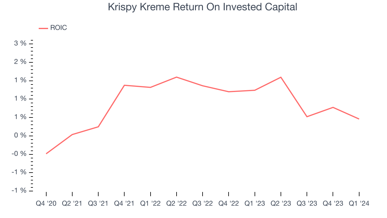 Krispy Kreme Return On Invested Capital