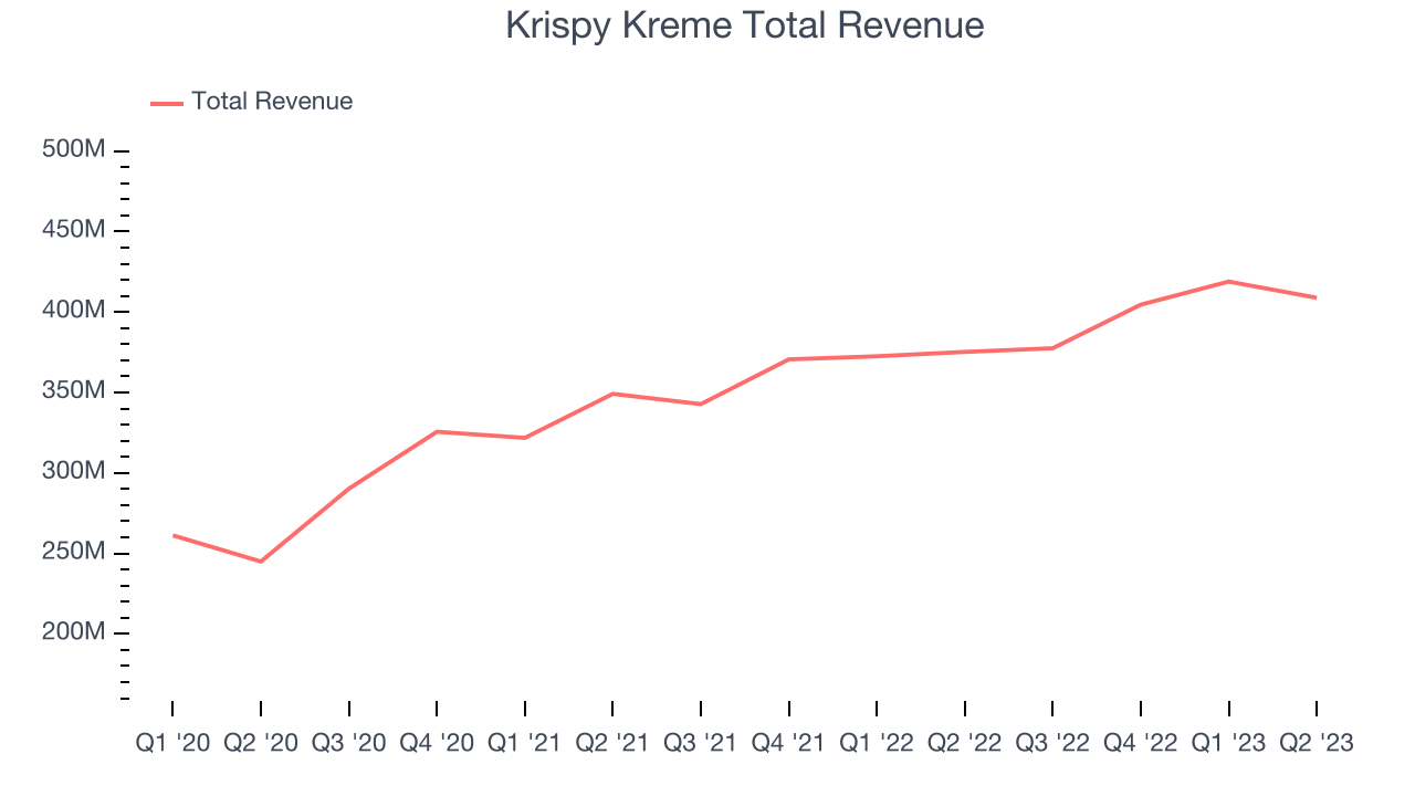 Krispy Kreme Total Revenue