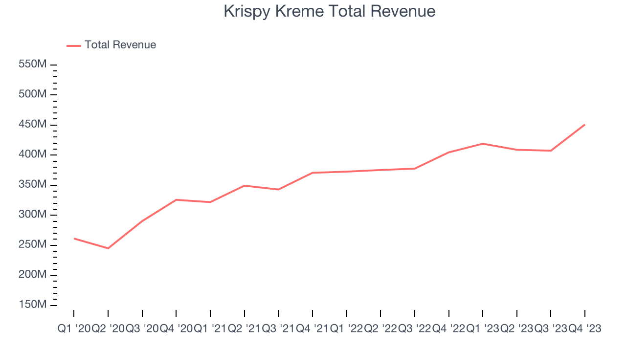 Krispy Kreme Total Revenue