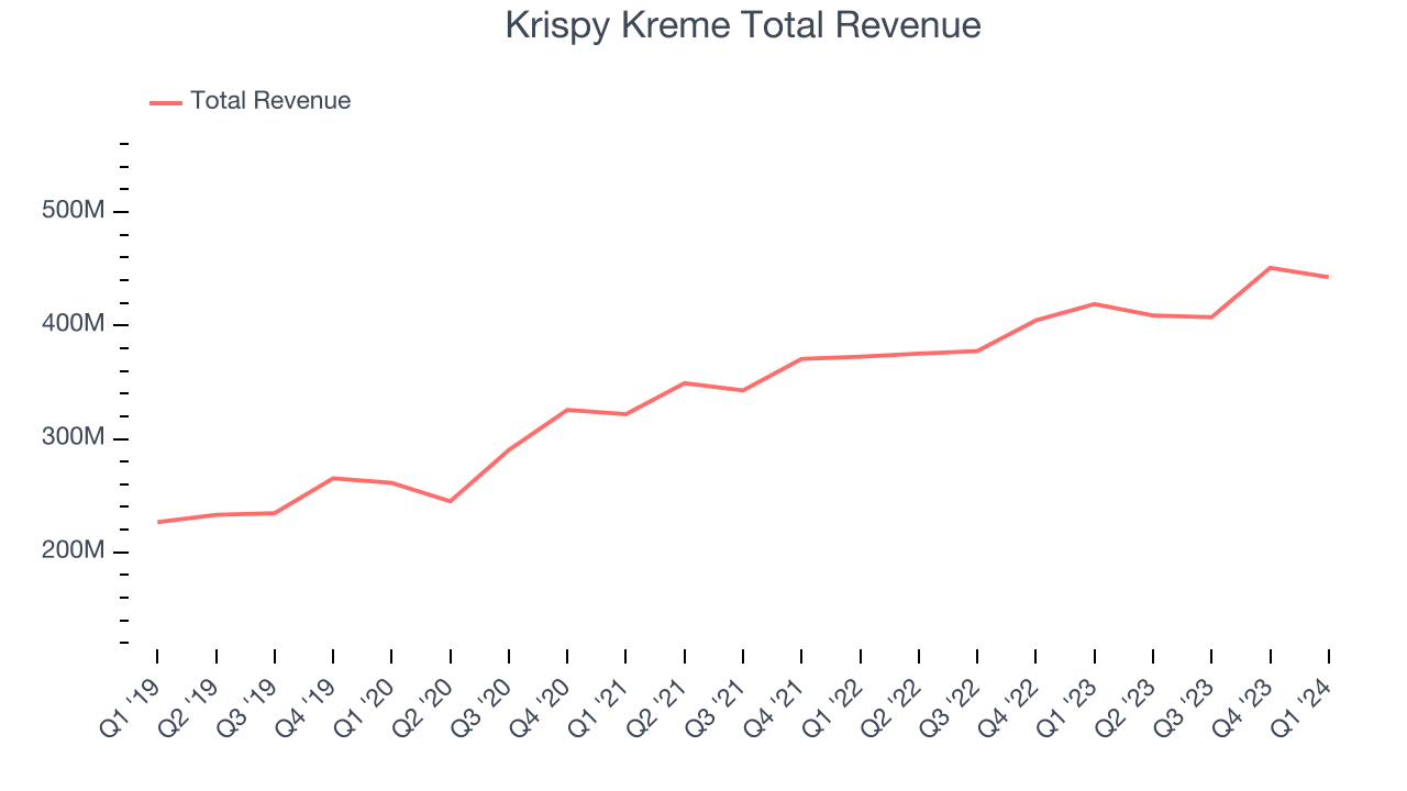 Krispy Kreme Total Revenue