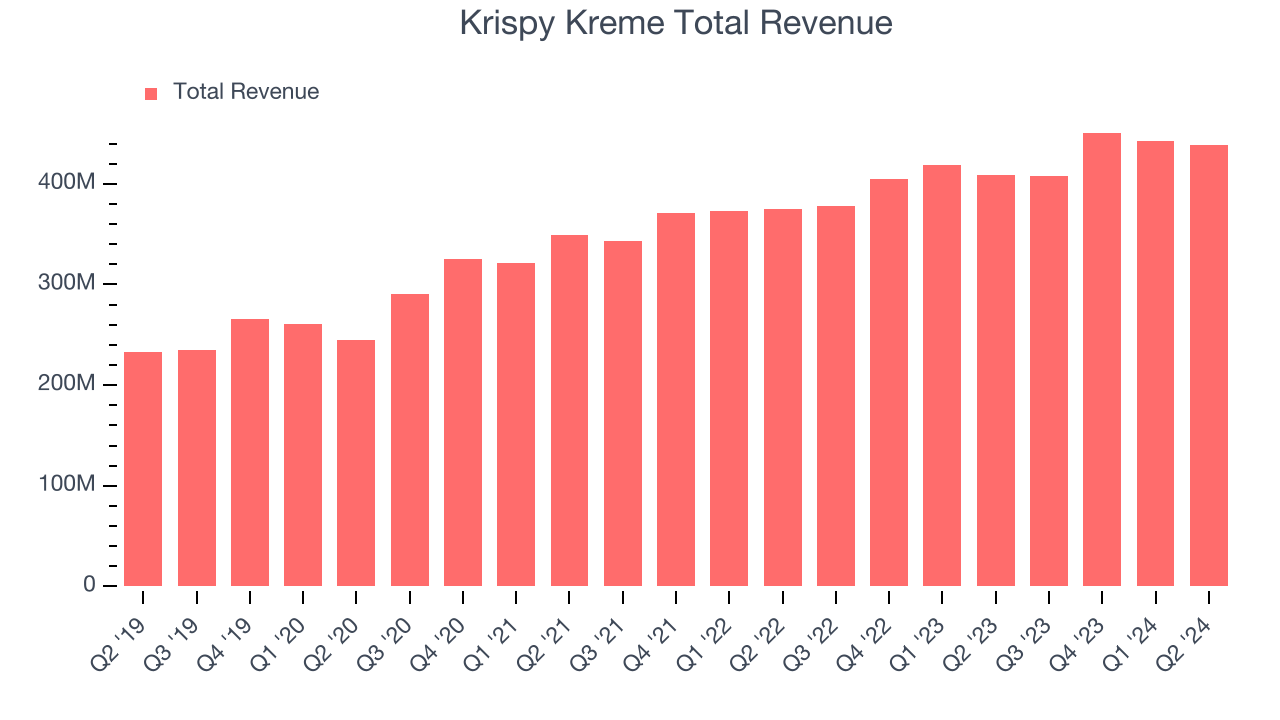 Krispy Kreme Total Revenue