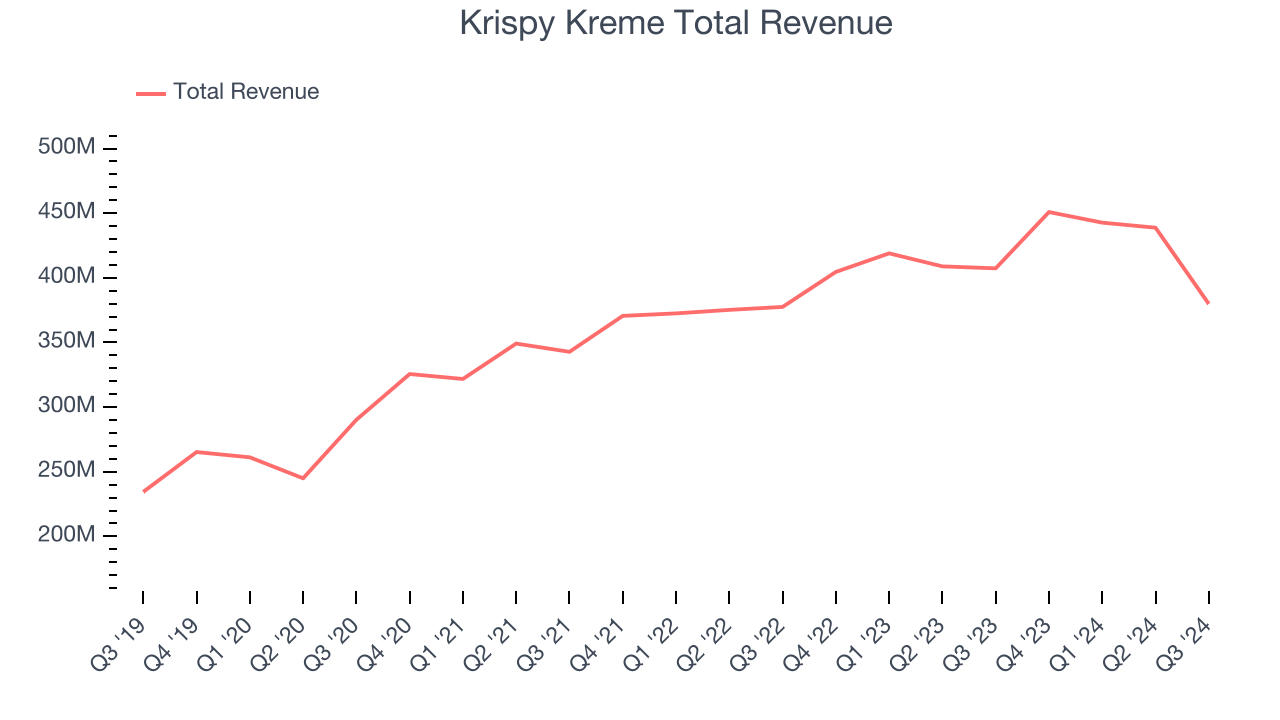 Krispy Kreme Total Revenue