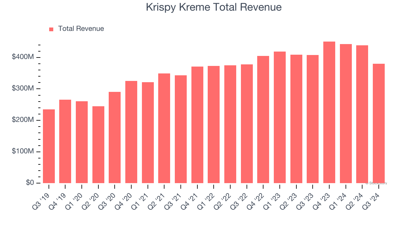 Krispy Kreme Total Revenue