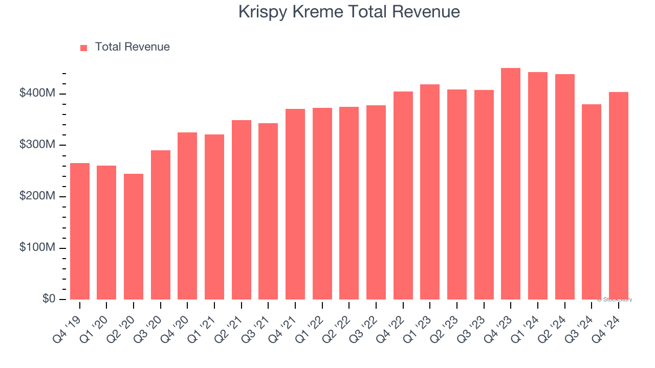 Krispy Kreme Total Revenue