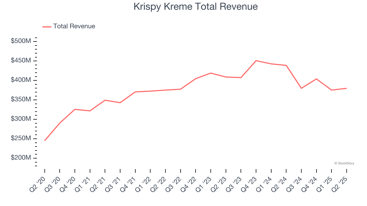 Krispy Kreme Total Revenue