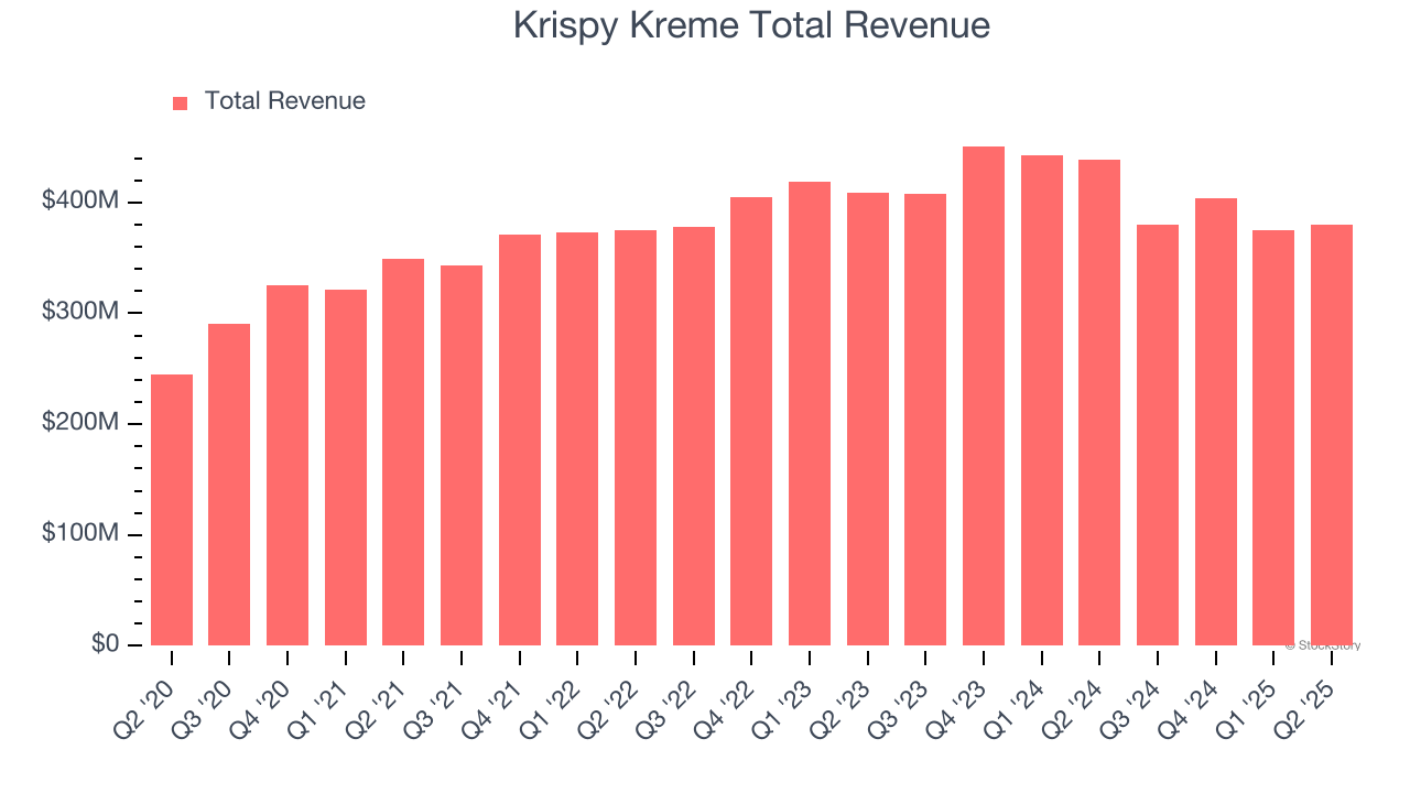 Krispy Kreme Total Revenue