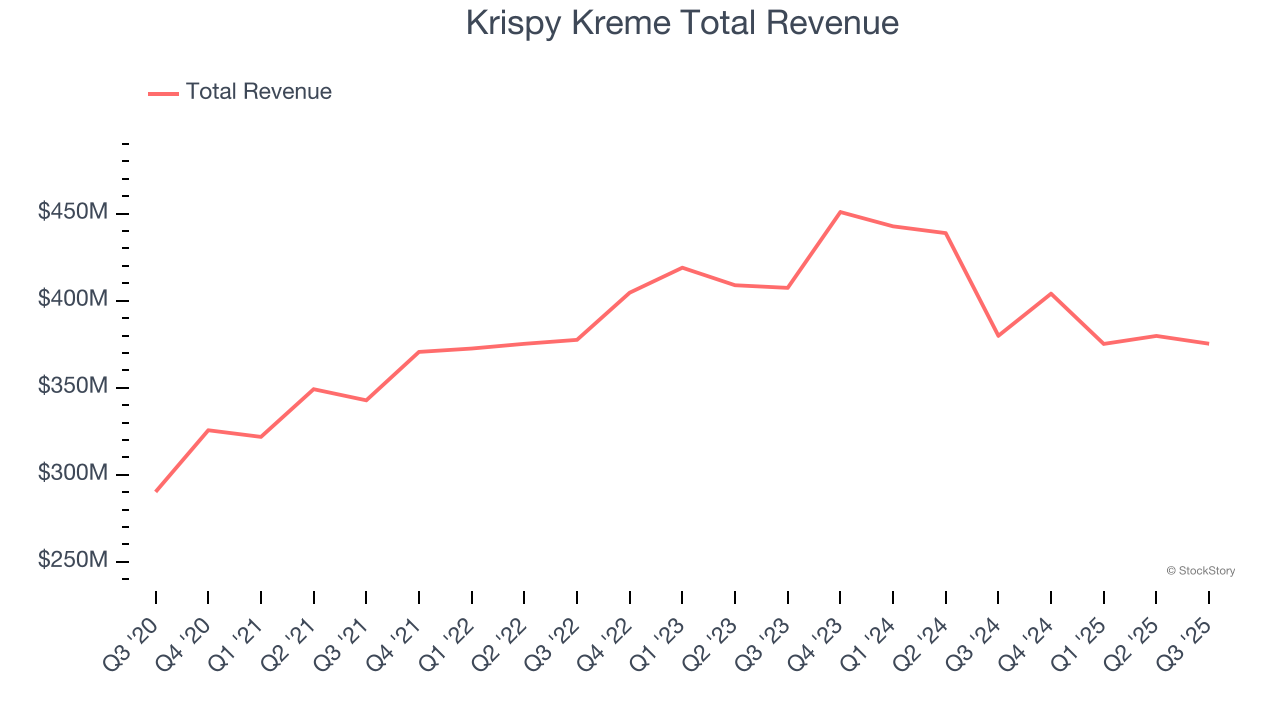 Krispy Kreme Total Revenue