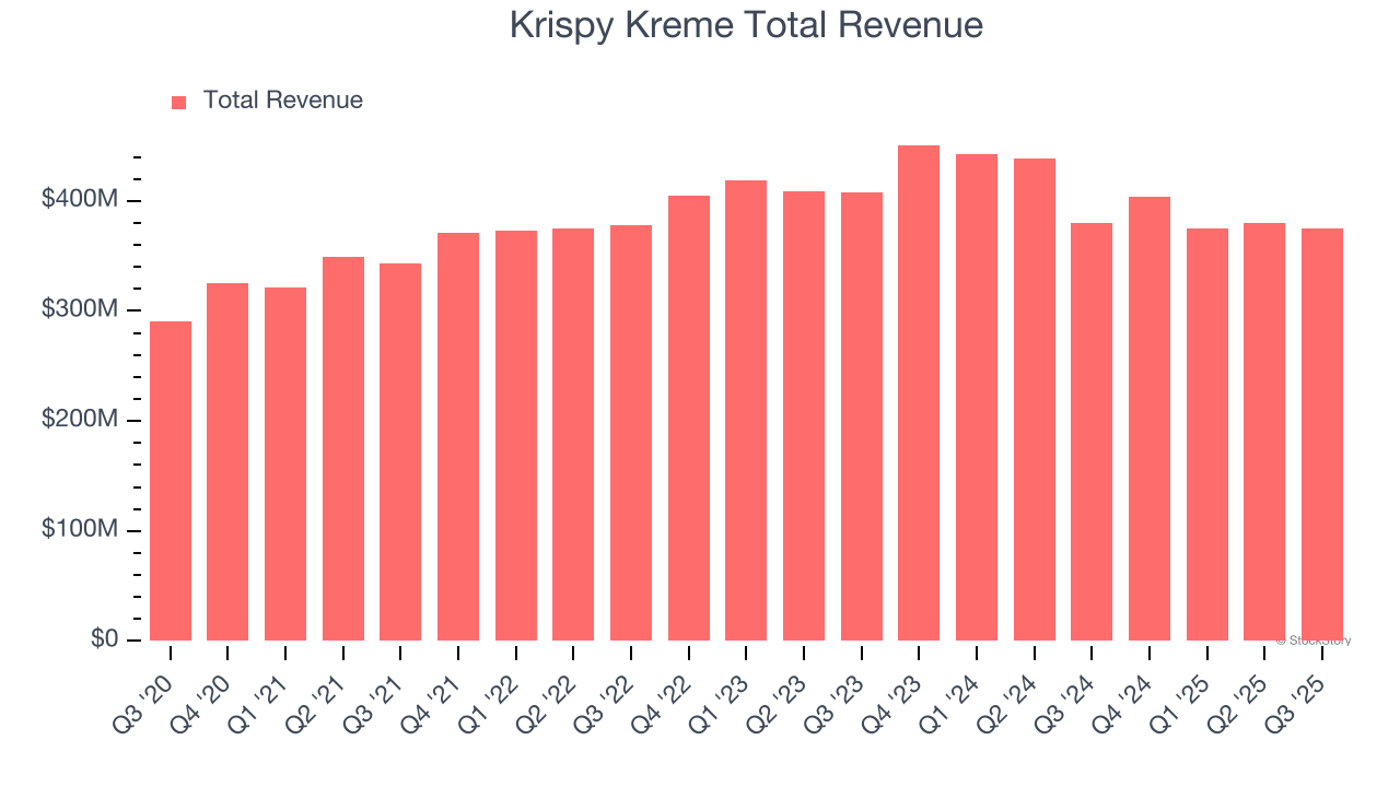 Krispy Kreme Total Revenue