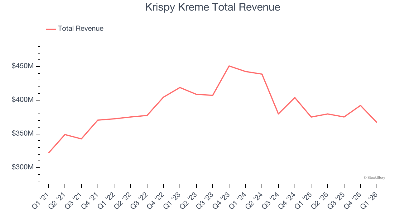 Krispy Kreme Total Revenue