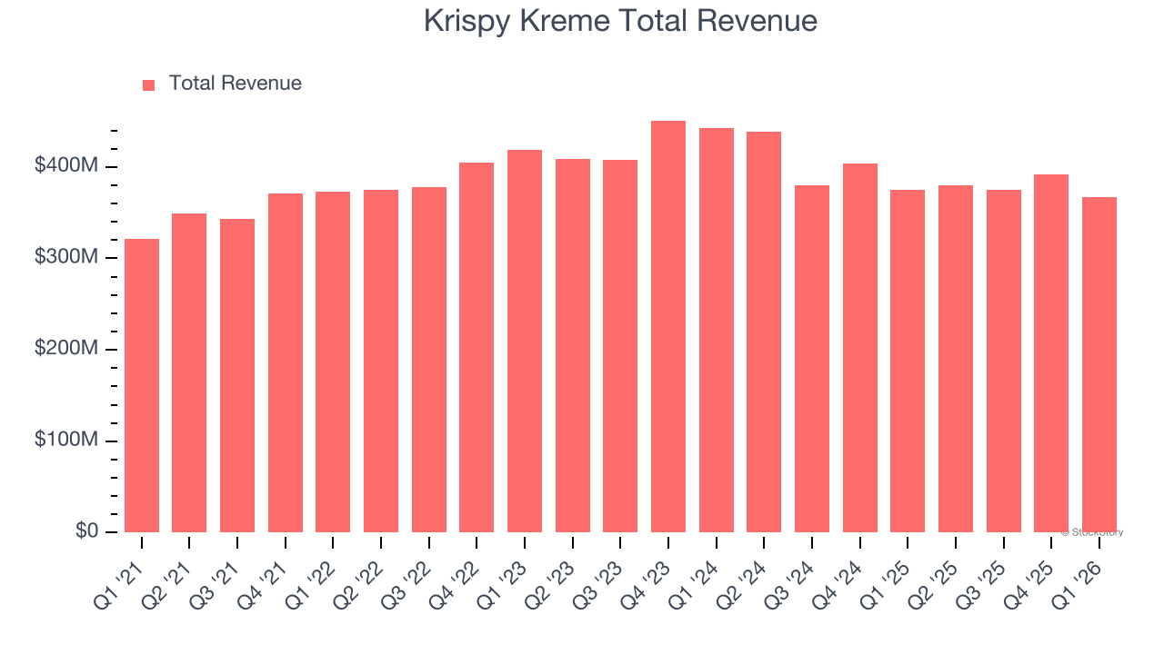Krispy Kreme Total Revenue