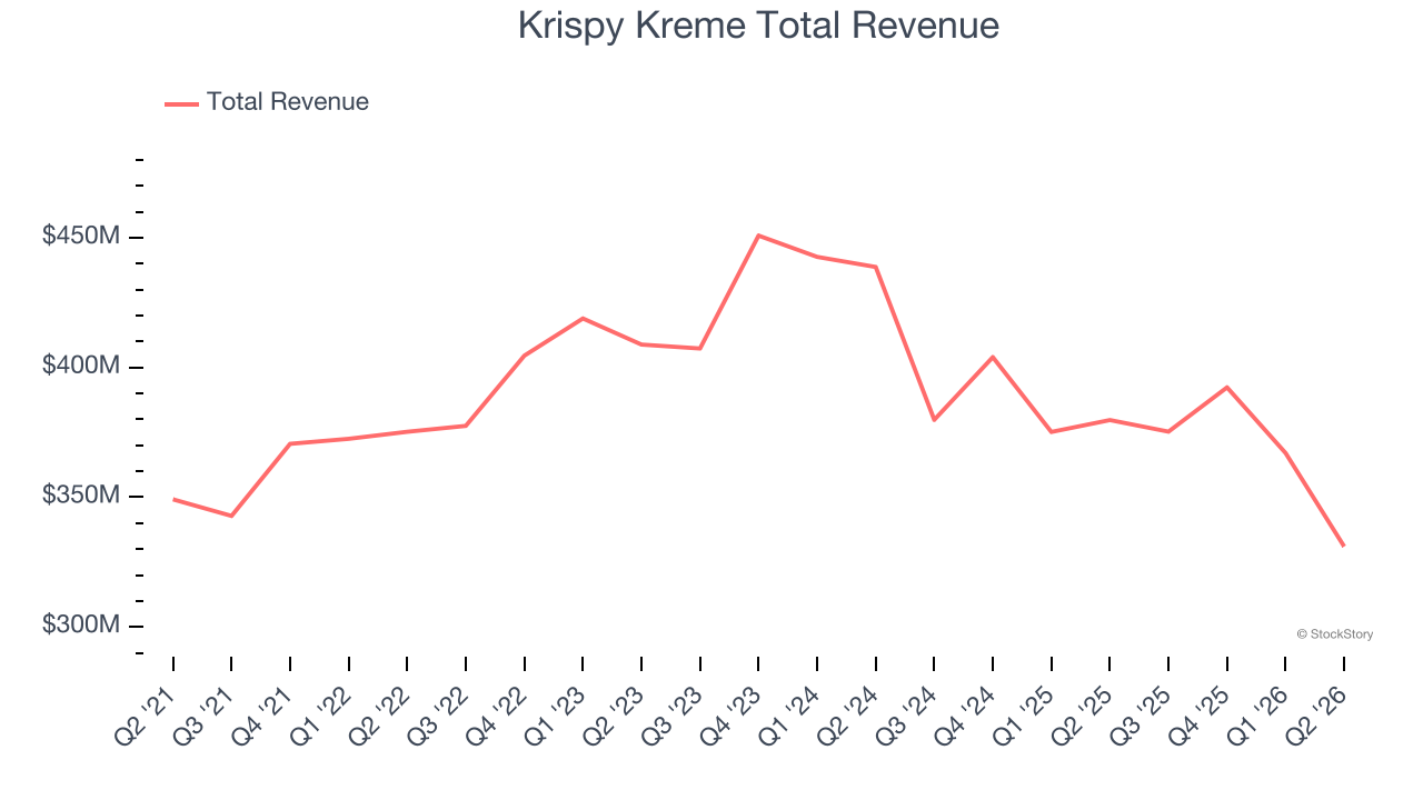 Krispy Kreme Total Revenue