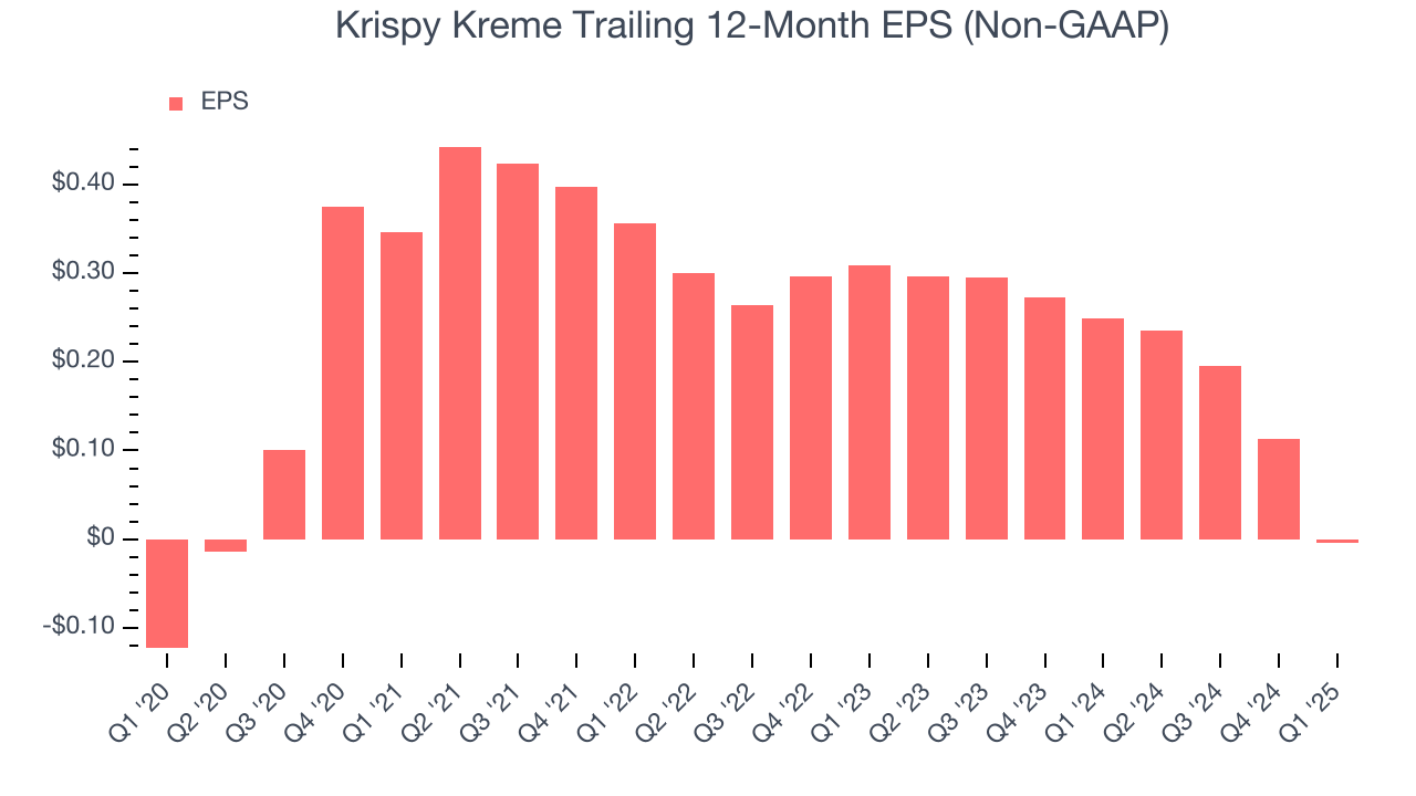 Krispy Kreme Trailing 12-Month EPS (Non-GAAP)