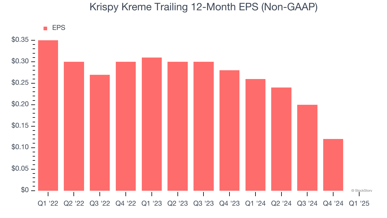 Krispy Kreme Trailing 12-Month EPS (Non-GAAP)