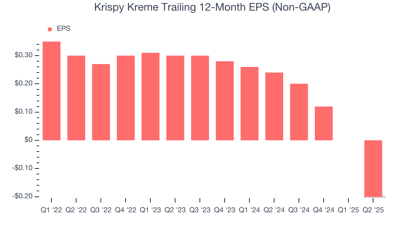 Krispy Kreme Trailing 12-Month EPS (Non-GAAP)