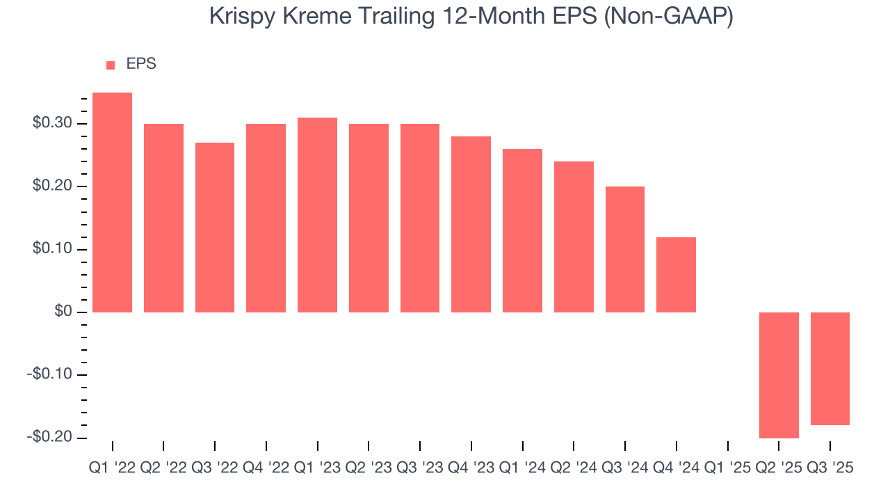 Krispy Kreme Trailing 12-Month EPS (Non-GAAP)