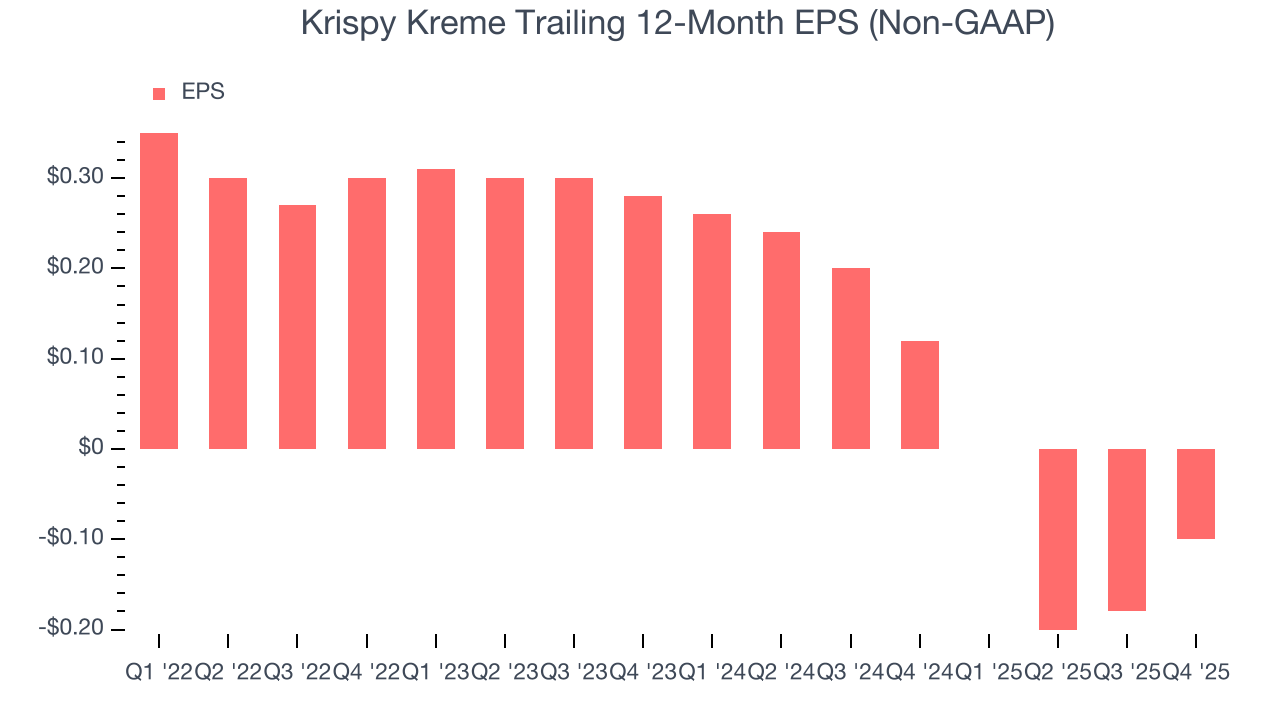 Krispy Kreme Trailing 12-Month EPS (Non-GAAP)