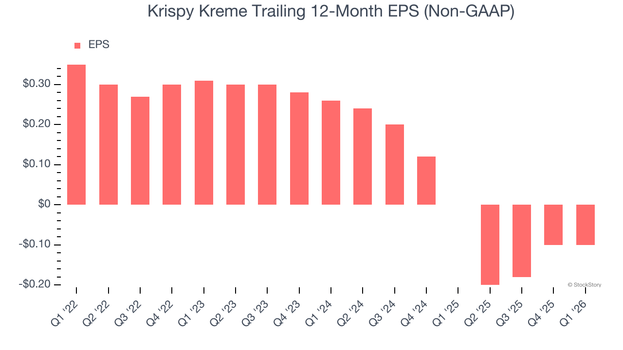 Krispy Kreme Trailing 12-Month EPS (Non-GAAP)